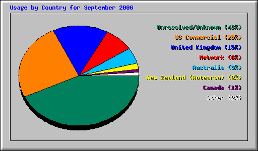 Usage by Country for September 2006