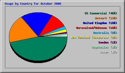 Usage by Country for October 2006