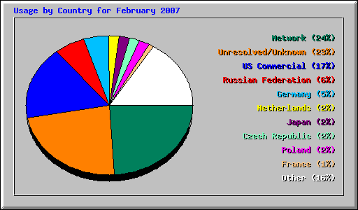 Usage by Country for February 2007