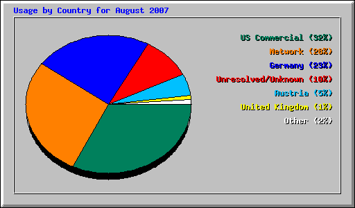 Usage by Country for August 2007