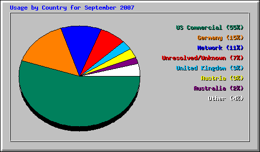Usage by Country for September 2007