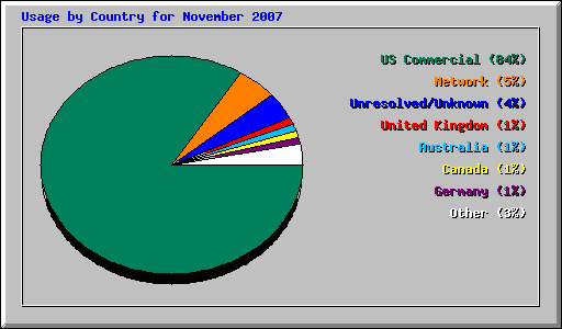 Usage by Country for November 2007