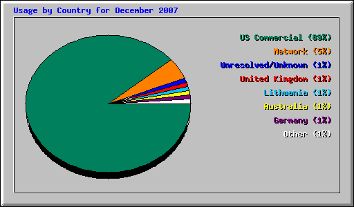 Usage by Country for December 2007