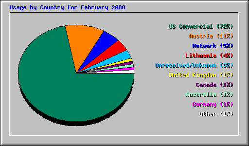 Usage by Country for February 2008