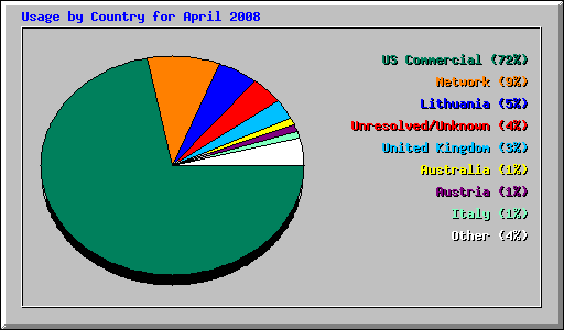 Usage by Country for April 2008