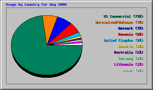 Usage by Country for May 2008
