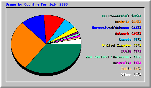 Usage by Country for July 2008