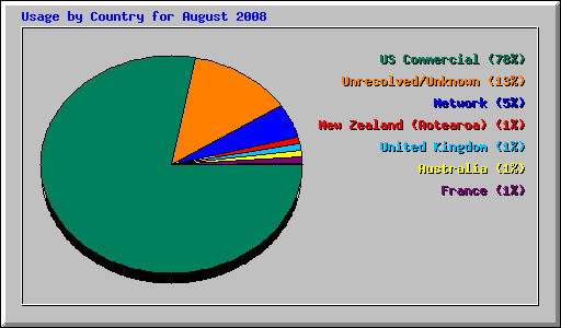 Usage by Country for August 2008