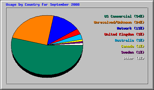 Usage by Country for September 2008