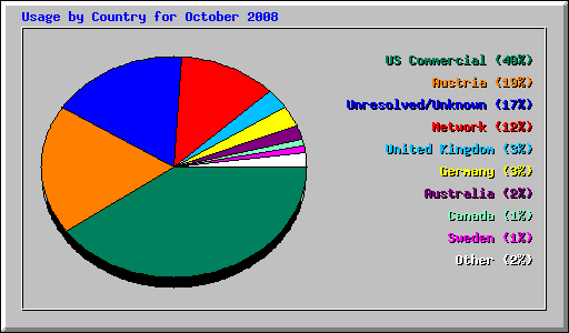 Usage by Country for October 2008