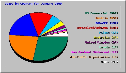 Usage by Country for January 2009