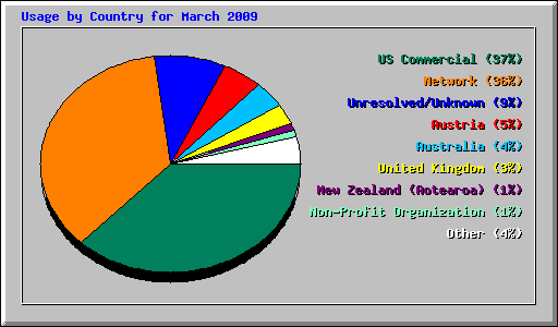 Usage by Country for March 2009