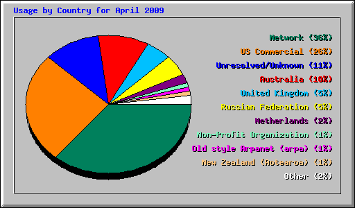 Usage by Country for April 2009