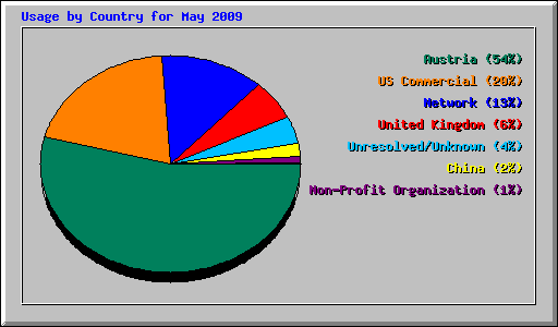 Usage by Country for May 2009