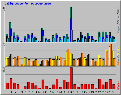 Daily usage for October 2006