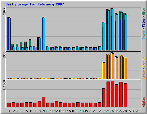 Daily usage for February 2007