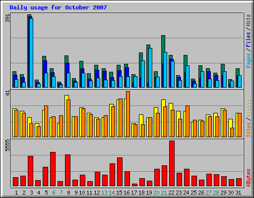 Daily usage for October 2007