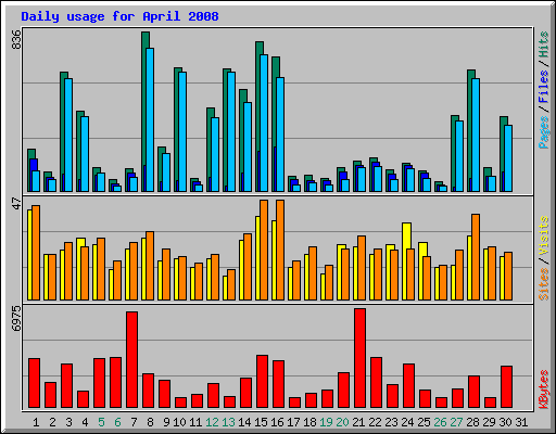 Daily usage for April 2008