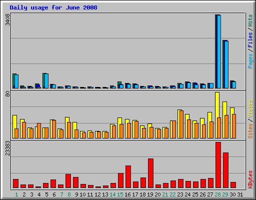 Daily usage for June 2008