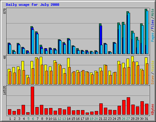 Daily usage for July 2008