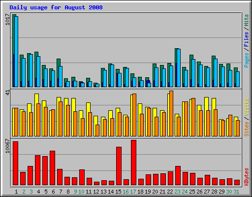 Daily usage for August 2008