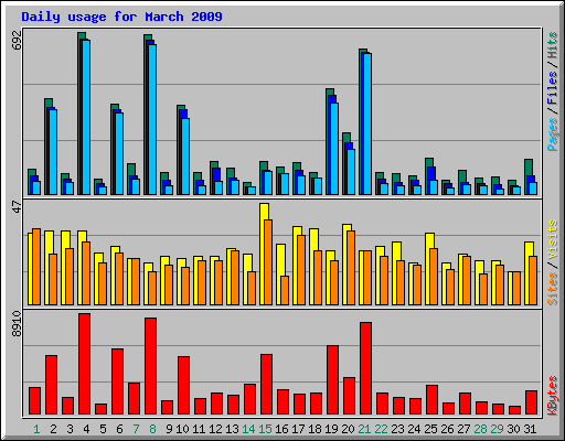 Daily usage for March 2009
