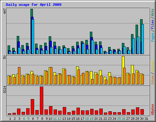 Daily usage for April 2009