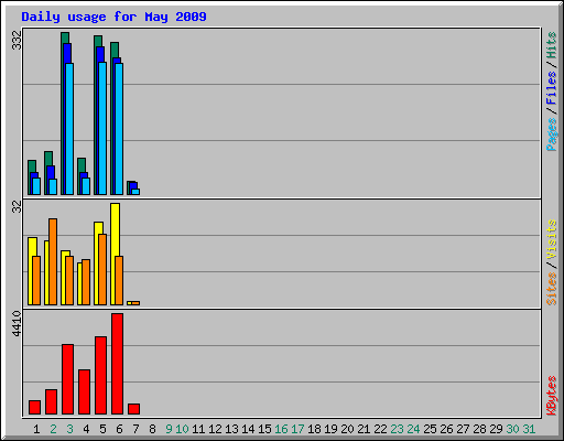 Daily usage for May 2009
