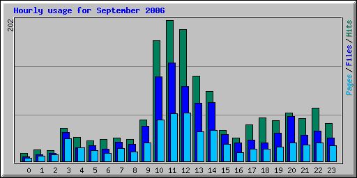 Hourly usage for September 2006