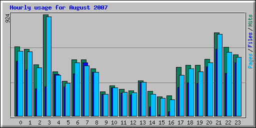 Hourly usage for August 2007
