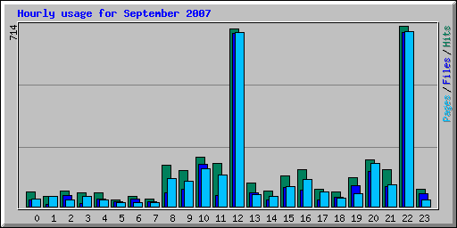 Hourly usage for September 2007