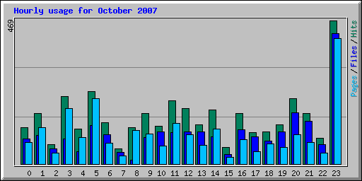 Hourly usage for October 2007