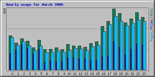 Hourly usage for March 2008