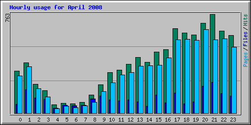 Hourly usage for April 2008