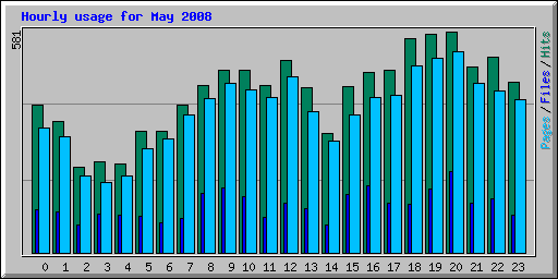 Hourly usage for May 2008