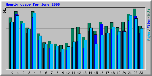 Hourly usage for June 2008