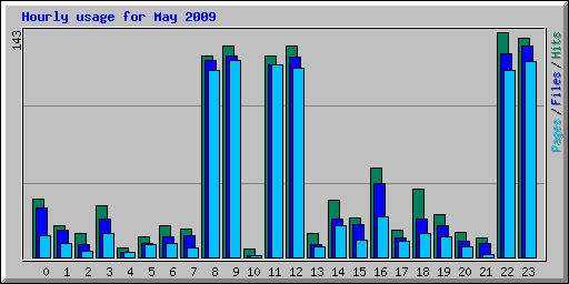Hourly usage for May 2009