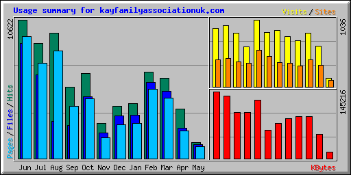 Usage summary for kayfamilyassociationuk.com